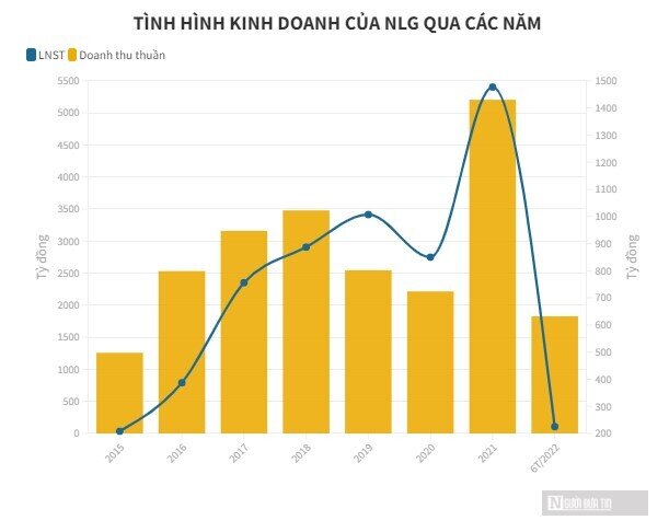 Giám đốc đầu tư Nam Long đăng ký bán 1,6 triệu cổ phiếu