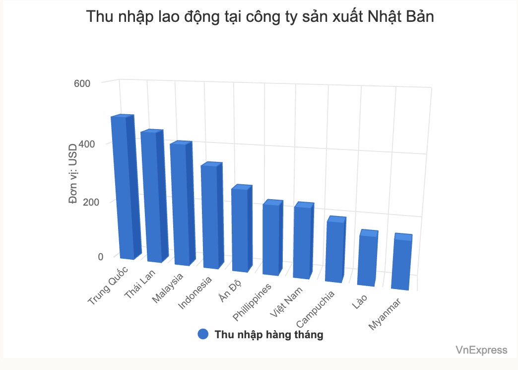 Lao động Việt thu nhập bằng 1/2 người Thái Lan