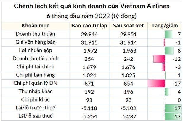 Lỗ hơn 5.200 tỷ đồng sau soát xét, Vietnam Airlines nói gì?