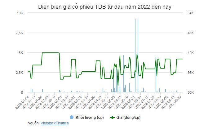 TDB chốt quyền trả cổ tức đợt 2/2022 bằng tiền mặt, tỷ lệ 15%