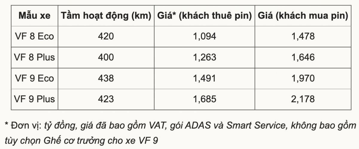 VinFast nâng giá thuê pin xe điện VF 8, VF 9 lên gấp đôi