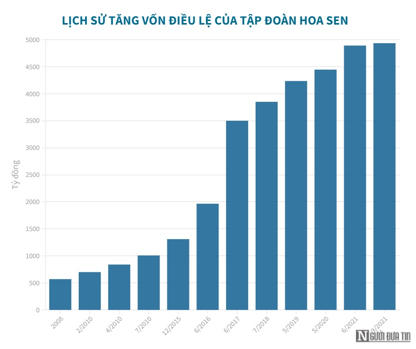 Tập đoàn Hoa Sen sắp tăng vốn thêm 1.000 tỷ đồng