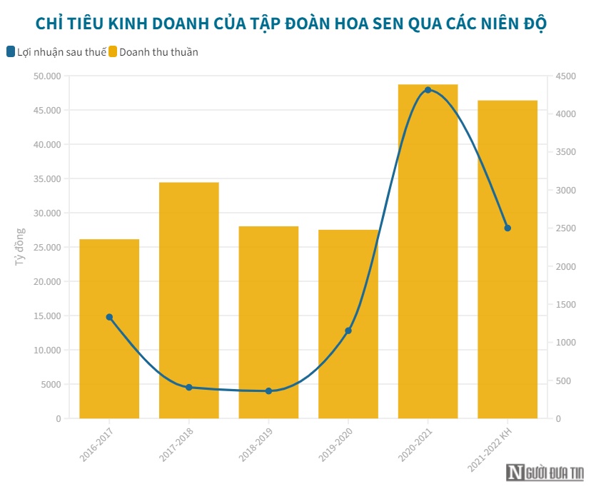 Tập đoàn Hoa Sen sắp tăng vốn thêm 1.000 tỷ đồng