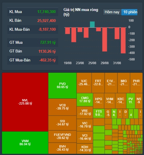 Cổ phiếu thép đua nhau tăng trần, VN-Index vẫn đóng cửa trong sắc đỏ