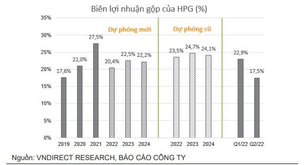 VNDirect: Lợi nhuận HPG sẽ phục hồi từ quý 4