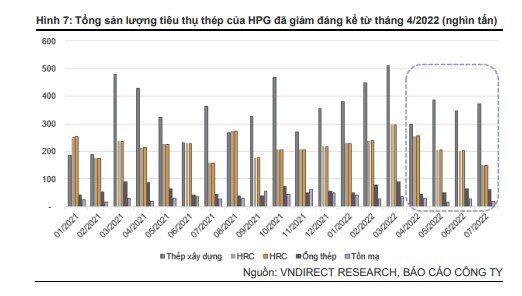 VNDirect: Lợi nhuận HPG sẽ phục hồi từ quý 4