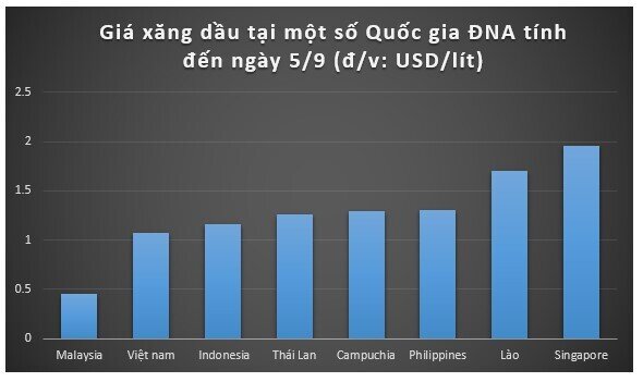 Giá xăng tại Việt Nam thế nào so với các nước Đông Nam Á?
