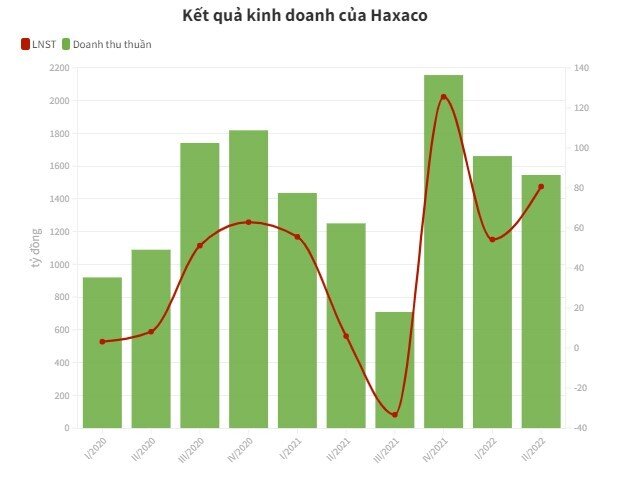Haxaco nối lại kế hoạch tăng vốn