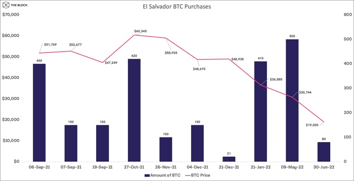 El Salvador phải đối mặt với khoản lỗ nặng trên sổ sách sau một năm mua Bitcoin