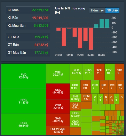 Lực bán dâng cao cuối phiên, VN-Index thu hẹp đà tăng