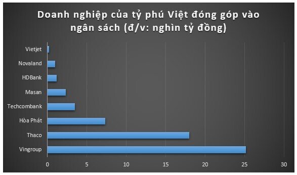 Doanh nghiệp của các tỷ phú Việt đóng góp bao nhiêu vào ngân sách?