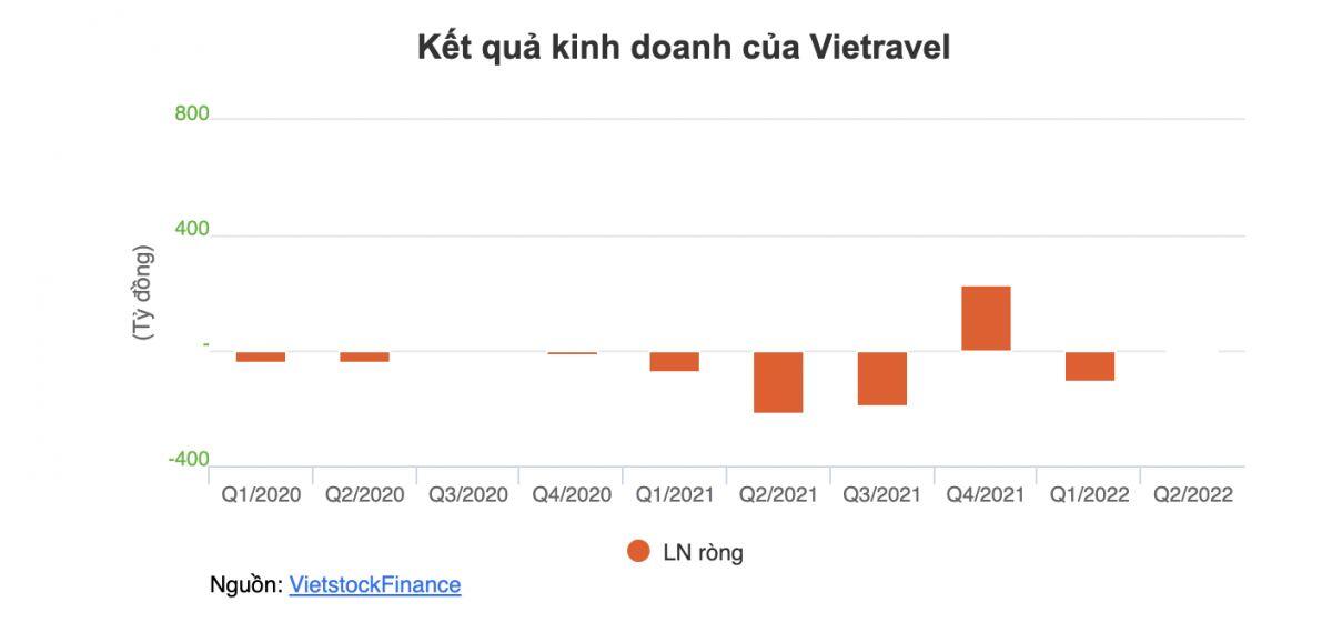 Hơn 16.6 triệu cp Vietravel vào diện hạn chế giao dịch