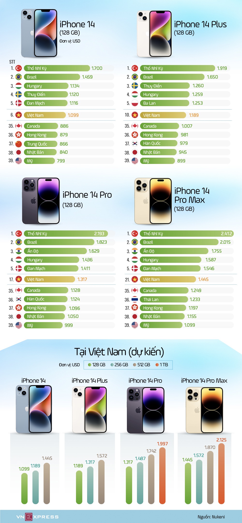 Giá iPhone 14 tại Việt Nam thuộc top đắt nhất thế giới