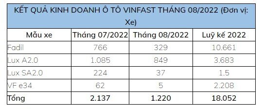 VinFast bán hơn 18.000 xe sau 8 tháng