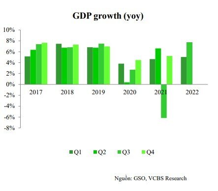 VCBS: Mục tiêu tăng trưởng của Việt Nam gặp thách thức lớn