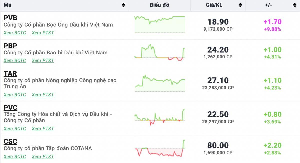 Tổng kết thị trường chứng khoán phiên 13/9: Sắc đỏ áp đảo, VN-Index giảm 1,22 điểm