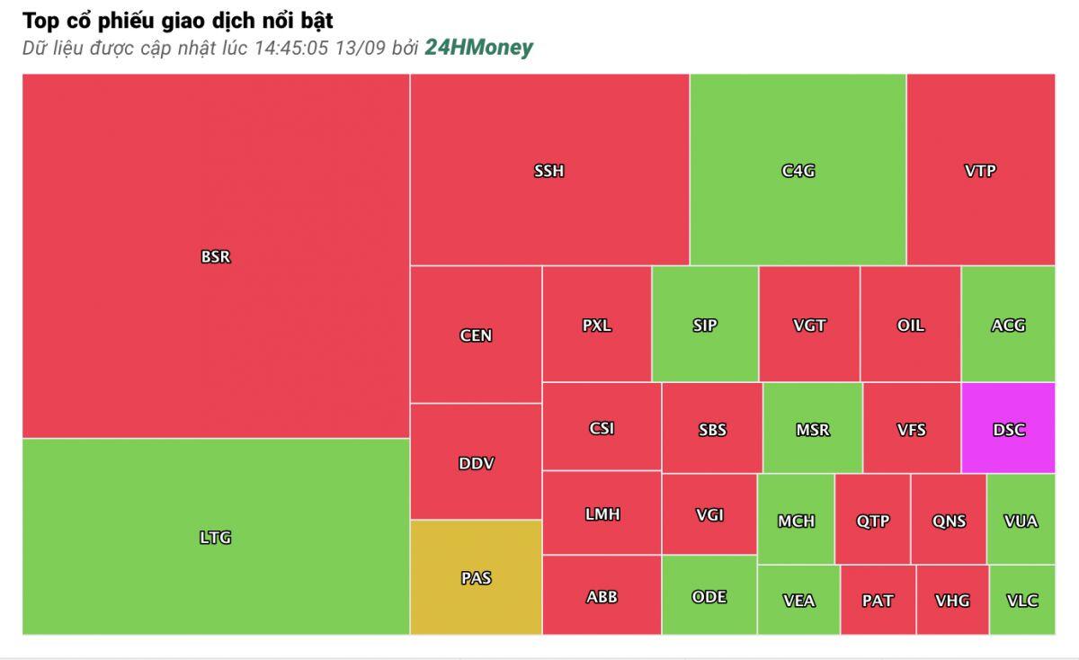Tổng kết thị trường chứng khoán phiên 13/9: Sắc đỏ áp đảo, VN-Index giảm 1,22 điểm