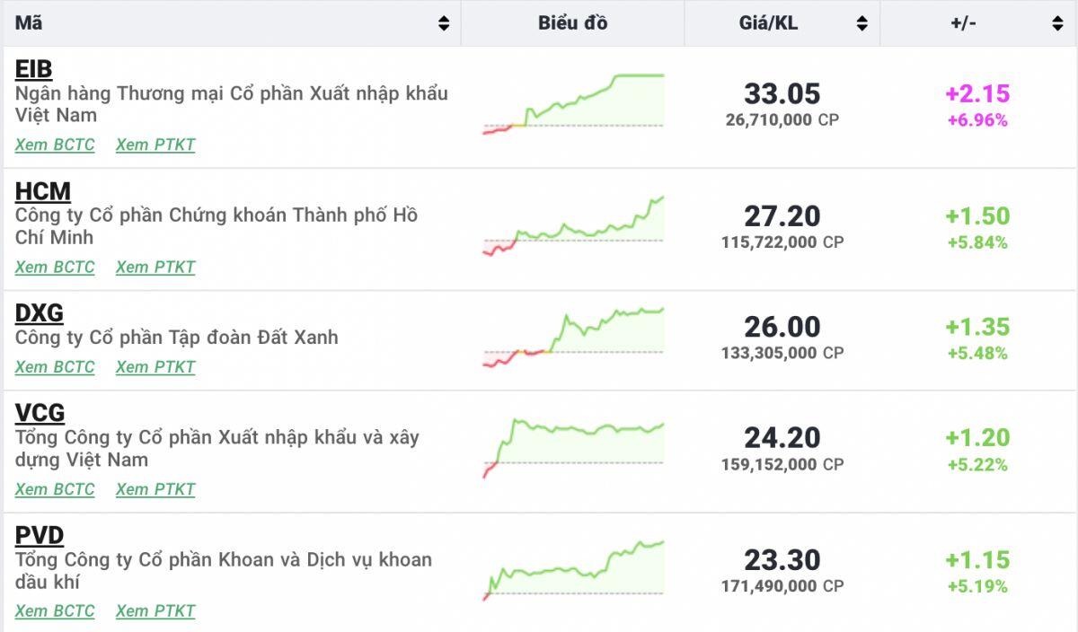 Tổng kết thị trường chứng khoán phiên 14/9: Nối dài mạch giảm điểm, VN-Index giảm gần 8 điểm