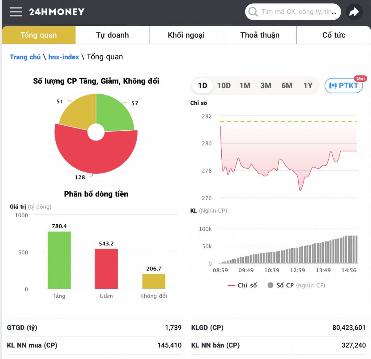 Tổng kết thị trường chứng khoán phiên 14/9: Nối dài mạch giảm điểm, VN-Index giảm gần 8 điểm