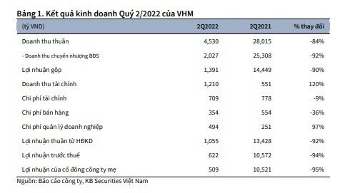 KBSV: LNST năm 2022 của VHM ước đạt gần 31.000 tỷ đồng