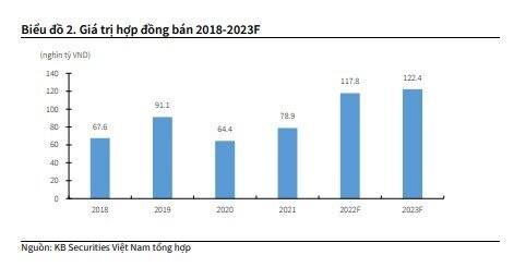 KBSV: LNST năm 2022 của VHM ước đạt gần 31.000 tỷ đồng