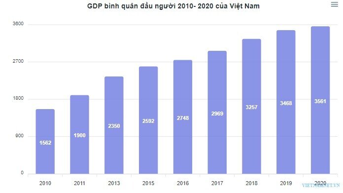 Kịch bản giúp Việt Nam bước vào nhóm nước thu nhập cao năm 2045