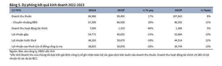 KBSV: LNST năm 2022 của VHM ước đạt gần 31.000 tỷ đồng