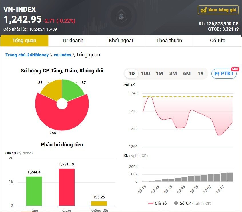 Dòng tiền vẫn đang bật chế độ chờ