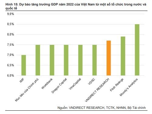 Vndirect nâng dự báo tăng trưởng GDP Việt Nam năm 2022 lên 7,7%