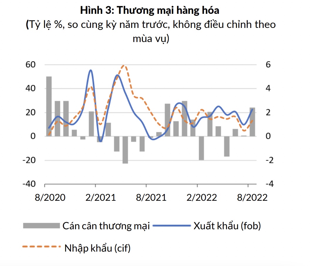 Kinh tế Việt Nam tiếp tục phục hồi bất chấp lạm phát toàn cầu tăng cao, Chính phủ không vay nợ nhiều