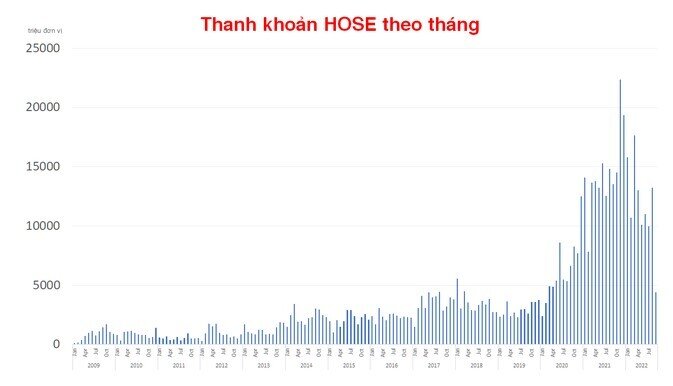 Thanh khoản thị trường đi ngược kỳ vọng?