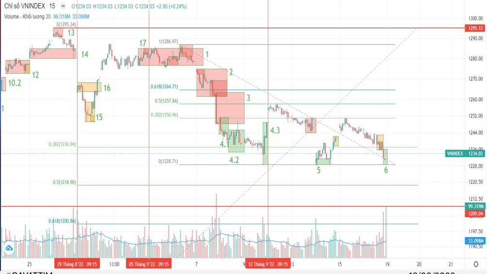 VN-INDEX: Xu hướng và các vùng giá quan trọng