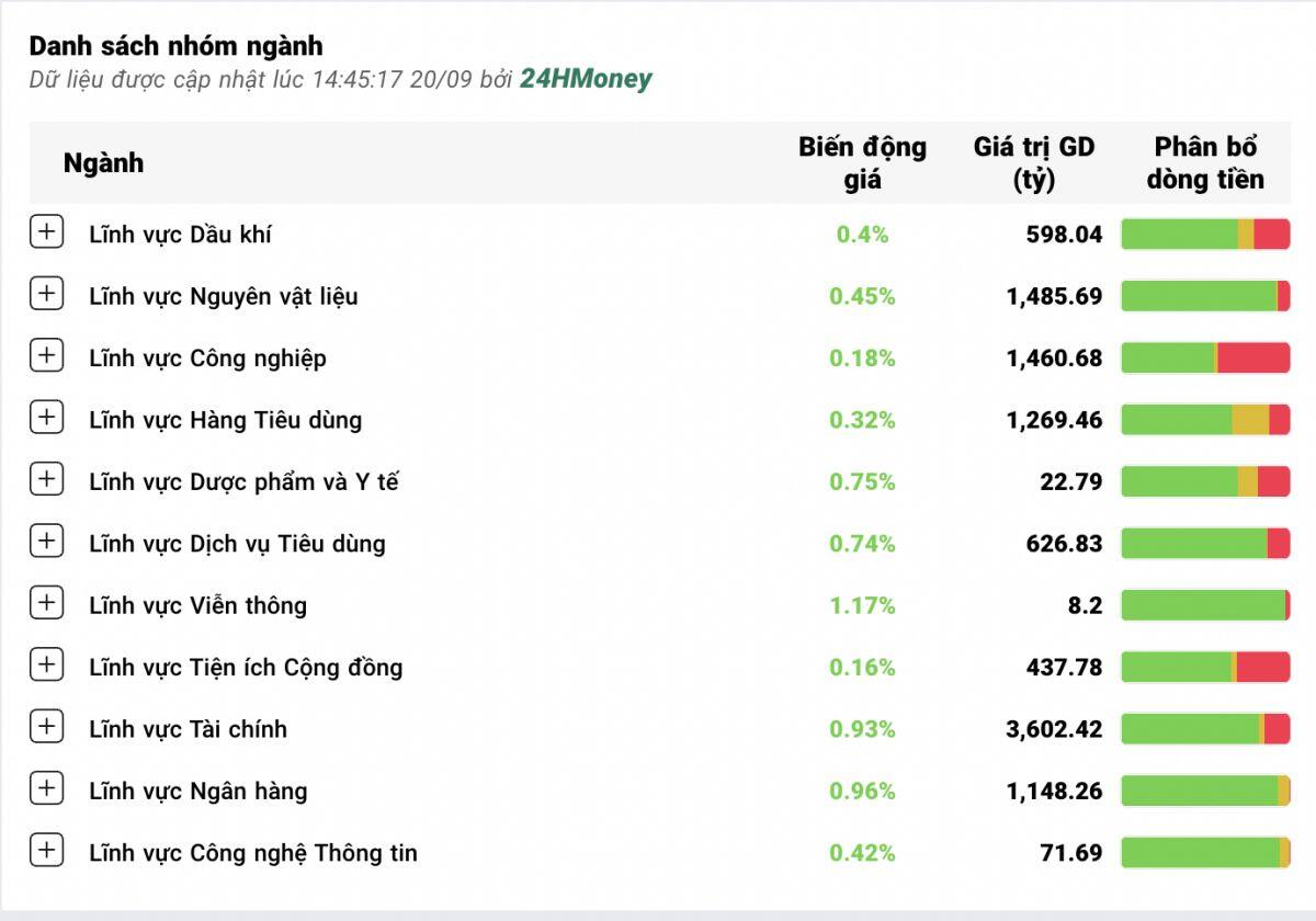 "Gió" lại đổi chiều, VN-Index tăng gần 14 điểm