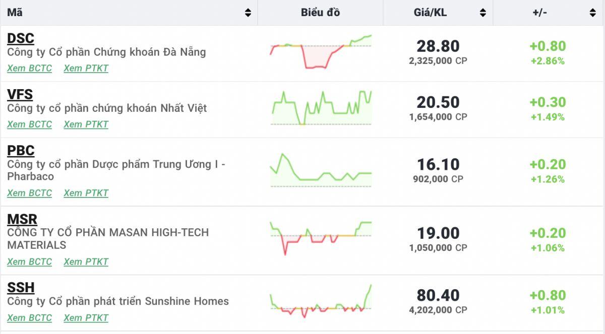 "Gió" lại đổi chiều, VN-Index tăng gần 14 điểm