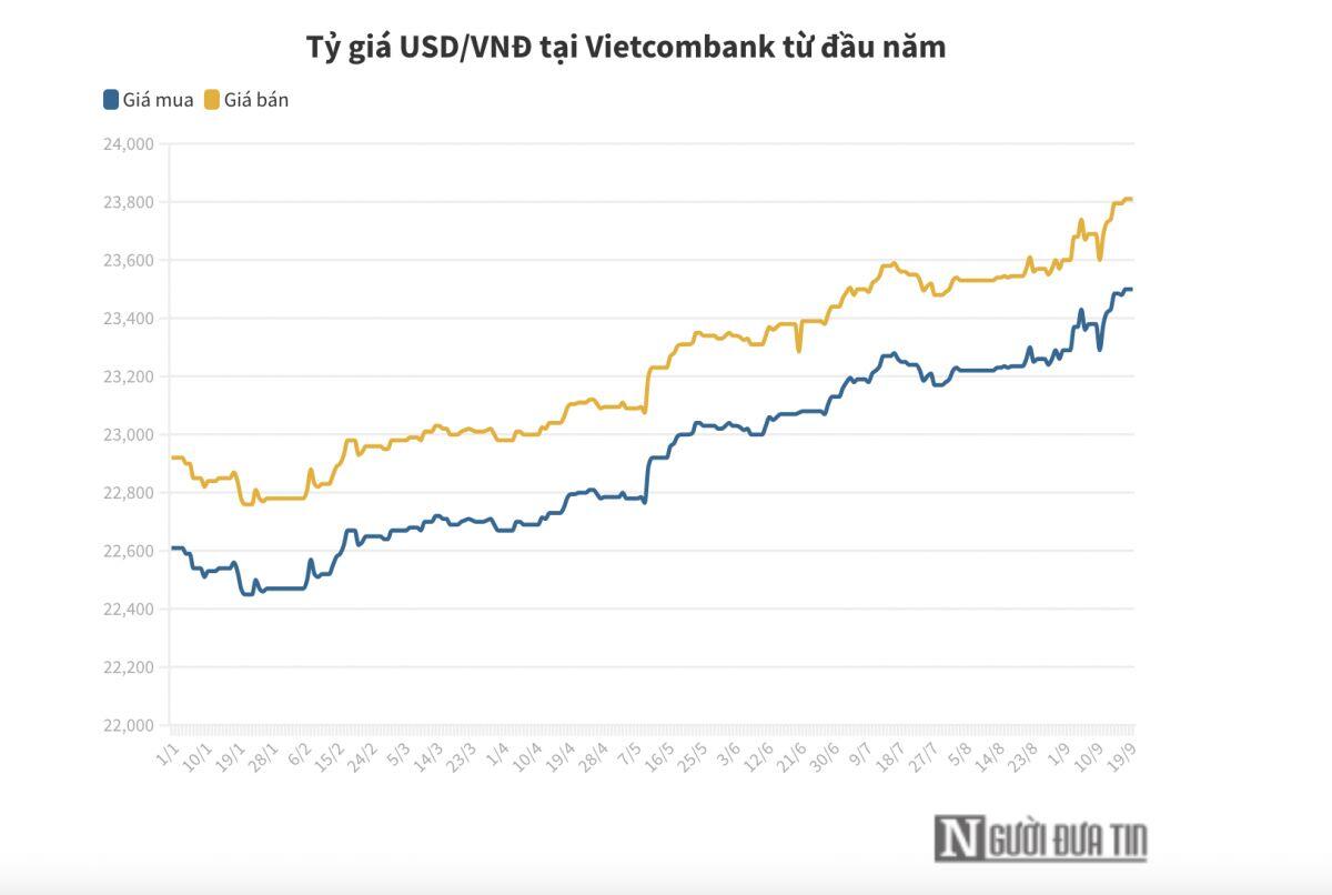 Tỉ giá USD/VND tại ngân hàng đạt đỉnh, chạm mốc 24.000 đồng đổi 1USD