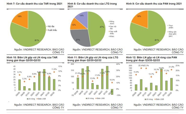 VNDirect gọi tên 3 cổ phiếu được hưởng lợi nhờ xu hướng tăng giá gạo