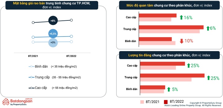 Mức độ tăng giá chung cư Hà Nội cao gấp đôi, gấp ba TP.HCM