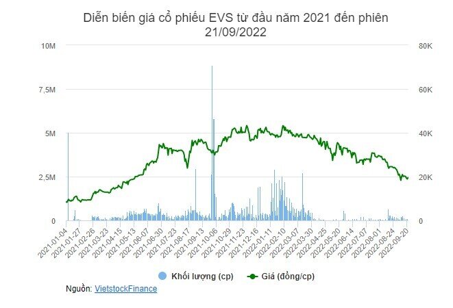 Quỹ đầu tư liên quan lãnh đạo EVS đăng ký mua 3 triệu cp