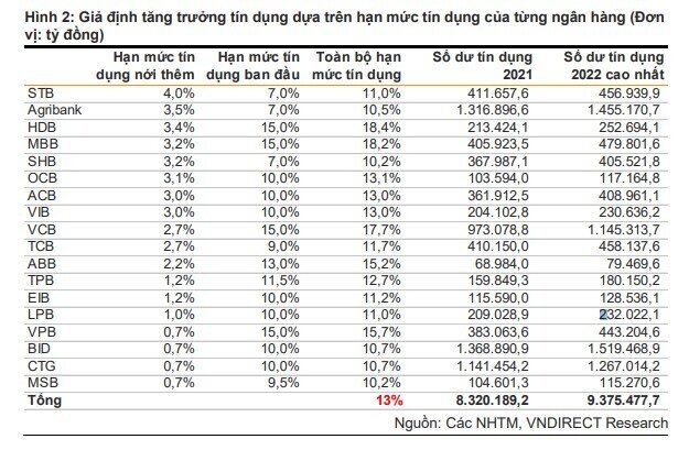 Room tín dụng mới của 18 ngân hàng