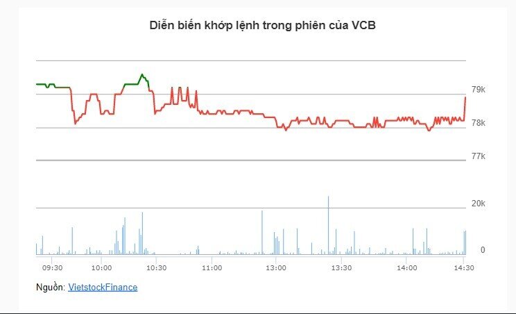 Nhịp đập Thị trường 21/09: Không có bất ngờ, thanh khoản thấp nhất 2 tháng