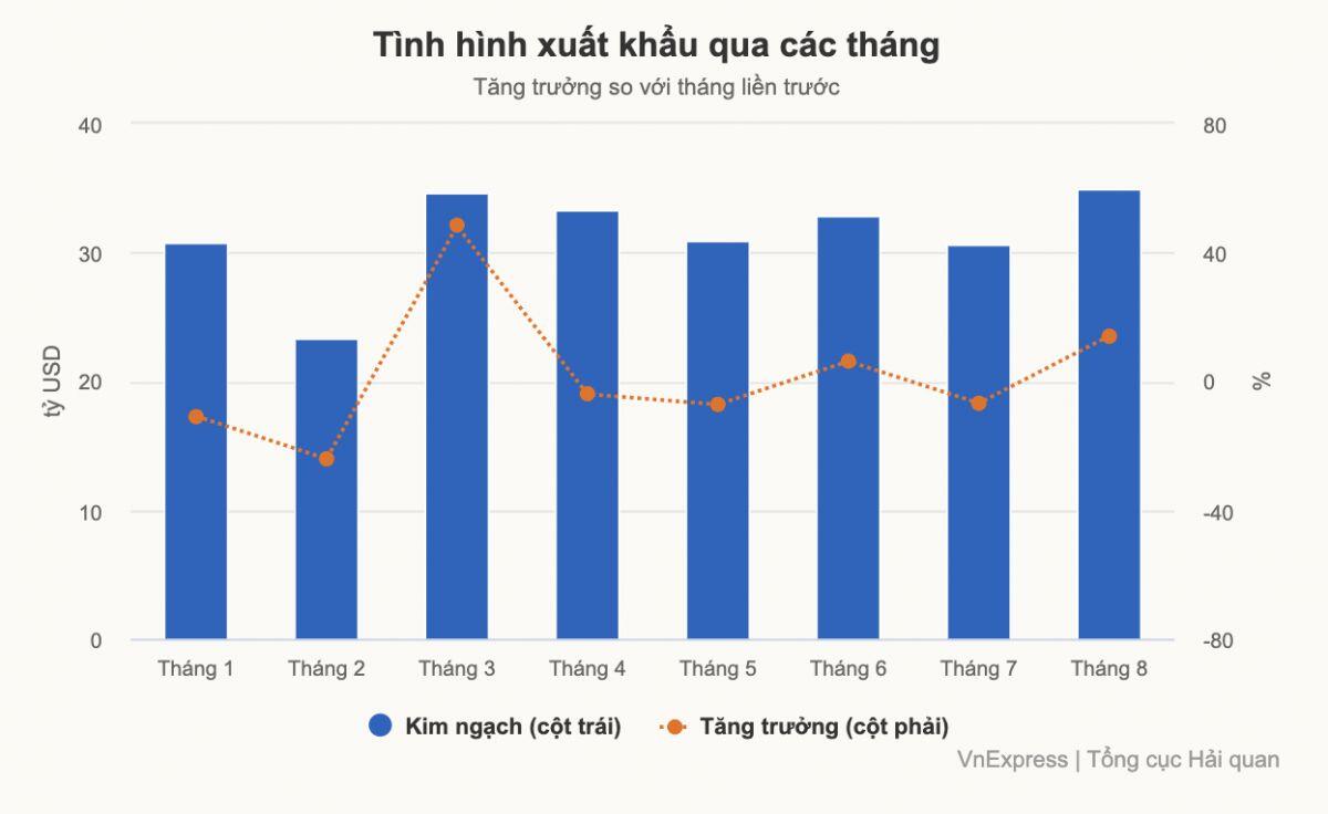 Xuất khẩu đang ứng phó biến động toàn cầu ra sao?