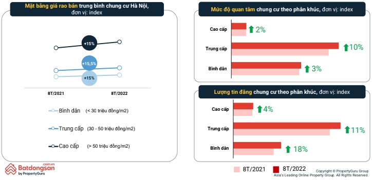 Mức độ tăng giá chung cư Hà Nội cao gấp đôi, gấp ba TP.HCM