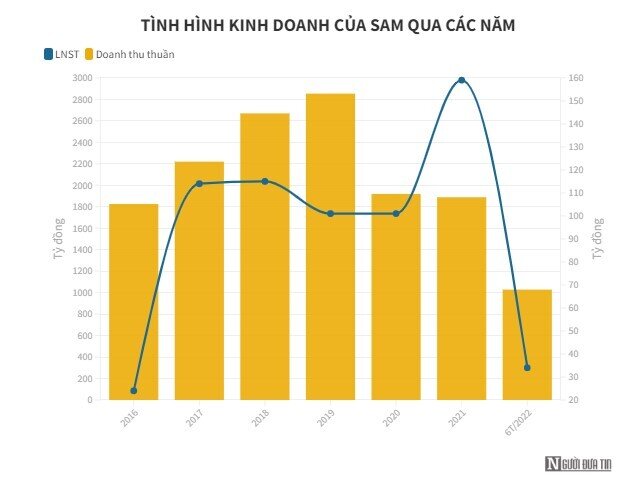 Chứng khoán Quốc Gia liên tiếp muốn mua thêm cổ phiếu SAM