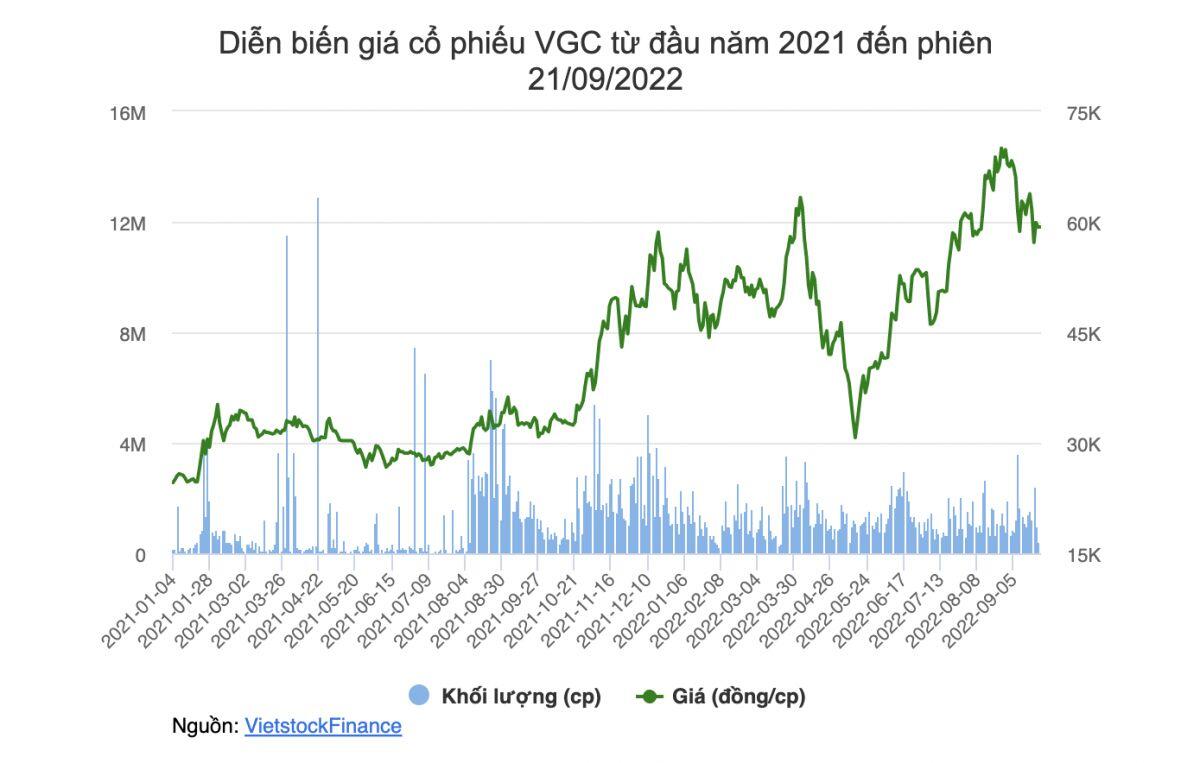 VGC chốt quyền tạm ứng cổ tức 2022, tỷ lệ 10%