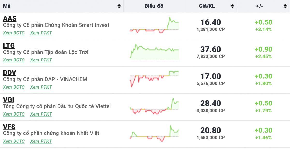 VN-Index bất ngờ đảo chiều hồi phục ấn tượng