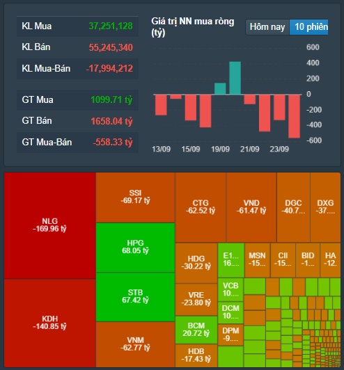 Lực cầu bắt đáy mạnh cuối phiên, VN-Index còn giảm gần 29 điểm