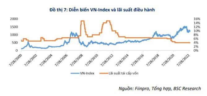 BSC: Vn-Index thường giảm điểm trước thông tin tăng lãi suất điều hành