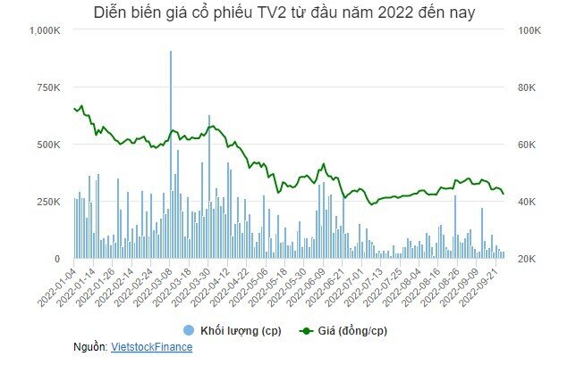 TV2 lên kế hoạch phát hành cổ phiếu tổng tỷ lệ 50%