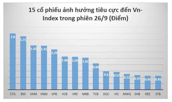 Cổ phiếu nào là "tội đồ" khiến Vn-Index bay gần 29 điểm?