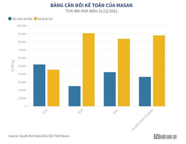 Masan phát hành 1.500 tỷ đồng trái phiếu nhằm cơ cấu nợ